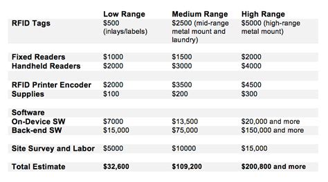 cost rfid tag|rfid tags cost estimation.